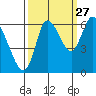 Knappa tide chart for Friday, September 27, 2024