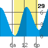 Knappa tide chart for Sunday, September 29, 2024