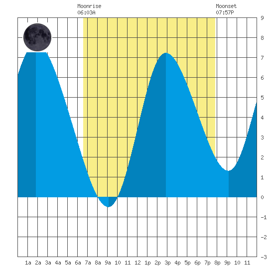 Knappa tide chart for Monday, September 2, 2024