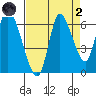 Knappa tide chart for Monday, September 2, 2024
