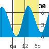 Knappa tide chart for Monday, September 30, 2024