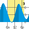 Knappa tide chart for Tuesday, September 3, 2024