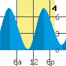 Knappa tide chart for Wednesday, September 4, 2024