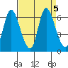 Knappa tide chart for Thursday, September 5, 2024
