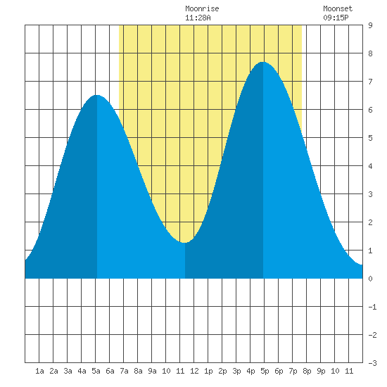 Knappa tide chart for Saturday, September 7, 2024