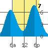 Knappa tide chart for Saturday, September 7, 2024