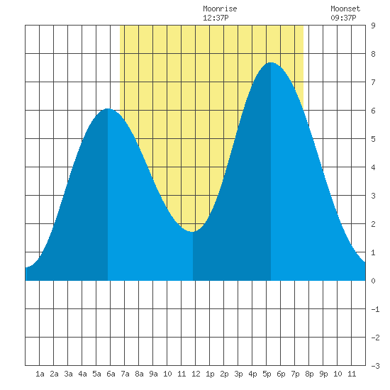 Knappa tide chart for Sunday, September 8, 2024