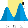 Knappa tide chart for Sunday, September 8, 2024