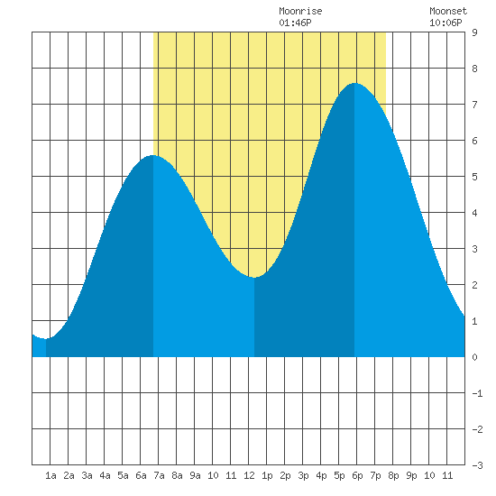 Knappa tide chart for Monday, September 9, 2024