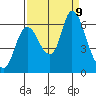 Knappa tide chart for Monday, September 9, 2024