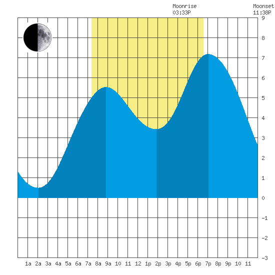 Knappa tide chart for Thursday, October 10, 2024