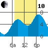 Knappa tide chart for Thursday, October 10, 2024