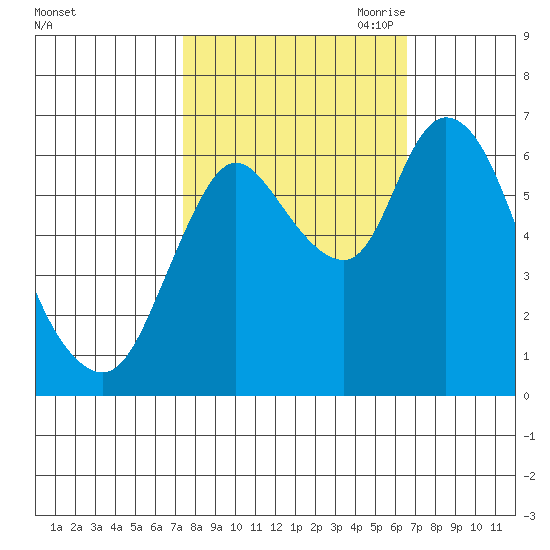 Knappa tide chart for Friday, October 11, 2024