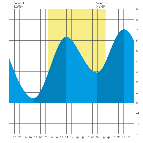 Knappa tide chart for Saturday, October 12, 2024