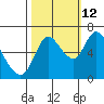 Knappa tide chart for Saturday, October 12, 2024