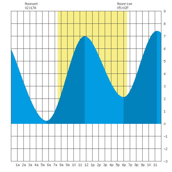 Knappa tide chart for Sunday, October 13, 2024