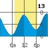 Knappa tide chart for Sunday, October 13, 2024