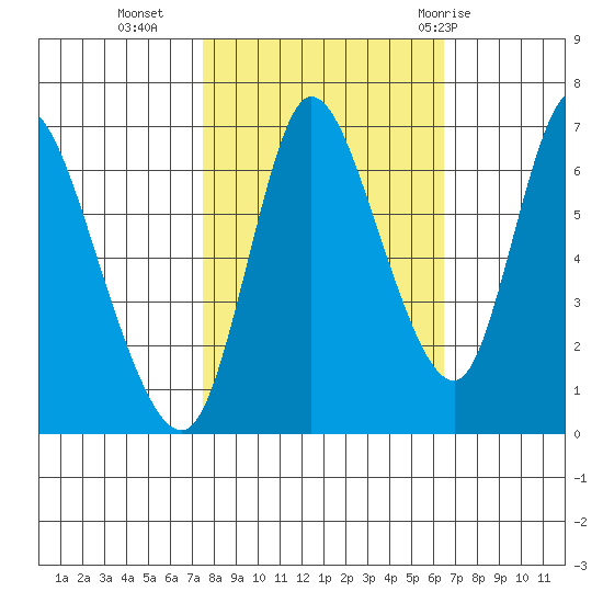Knappa tide chart for Monday, October 14, 2024