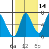 Knappa tide chart for Monday, October 14, 2024