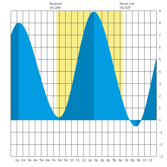 Knappa tide chart for Wednesday, October 16, 2024