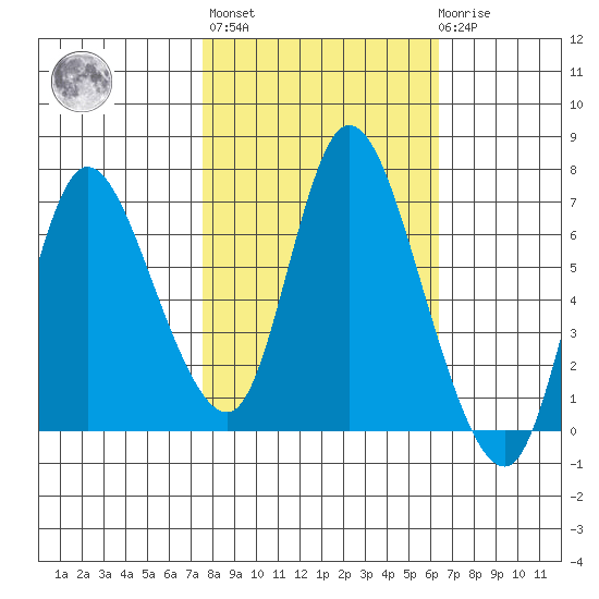 Knappa tide chart for Thursday, October 17, 2024