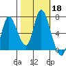 Knappa tide chart for Friday, October 18, 2024