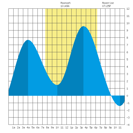 Knappa tide chart for Saturday, October 19, 2024