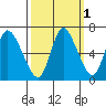 Knappa tide chart for Tuesday, October 1, 2024