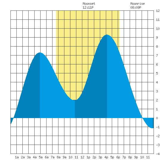 Knappa tide chart for Sunday, October 20, 2024