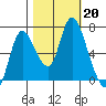 Knappa tide chart for Sunday, October 20, 2024