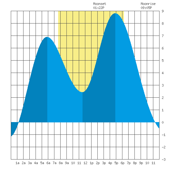 Knappa tide chart for Monday, October 21, 2024