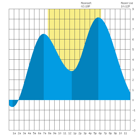 Knappa tide chart for Tuesday, October 22, 2024