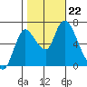 Knappa tide chart for Tuesday, October 22, 2024