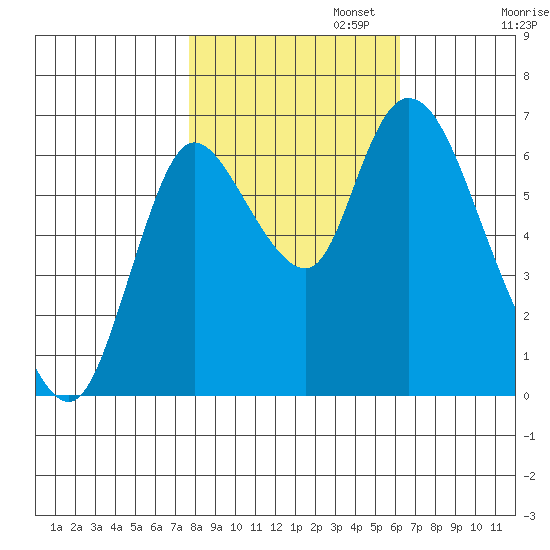 Knappa tide chart for Wednesday, October 23, 2024