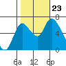 Knappa tide chart for Wednesday, October 23, 2024