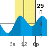 Knappa tide chart for Friday, October 25, 2024