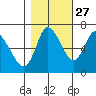 Knappa tide chart for Sunday, October 27, 2024