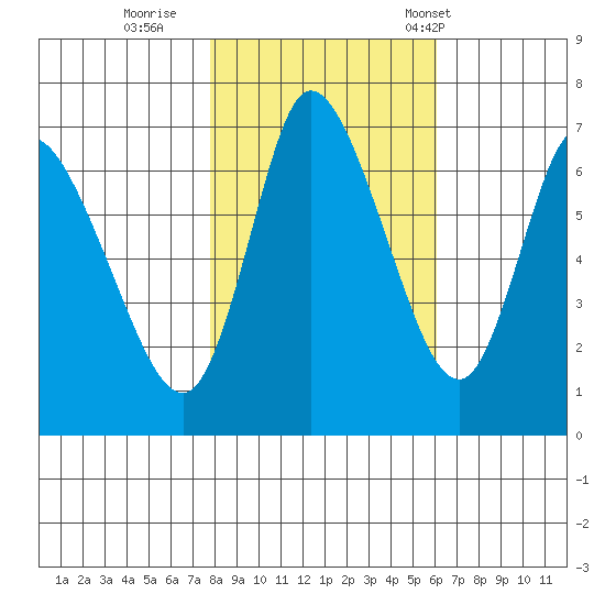 Knappa tide chart for Monday, October 28, 2024