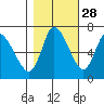 Knappa tide chart for Monday, October 28, 2024