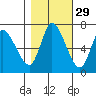 Knappa tide chart for Tuesday, October 29, 2024