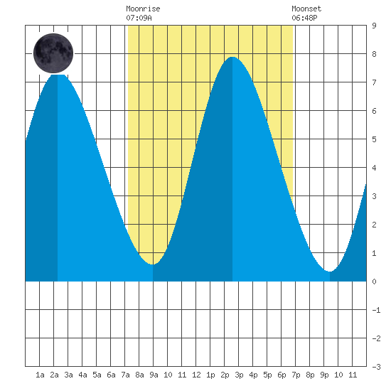 Knappa tide chart for Wednesday, October 2, 2024