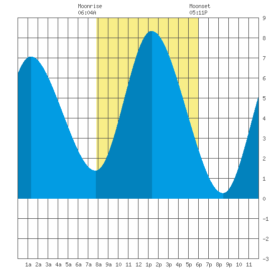 Knappa tide chart for Wednesday, October 30, 2024