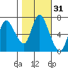 Knappa tide chart for Thursday, October 31, 2024