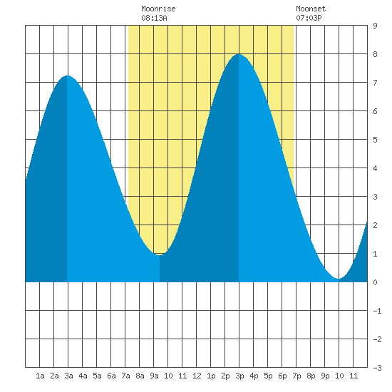 Knappa tide chart for Thursday, October 3, 2024