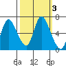Knappa tide chart for Thursday, October 3, 2024