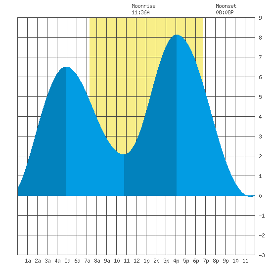 Knappa tide chart for Sunday, October 6, 2024
