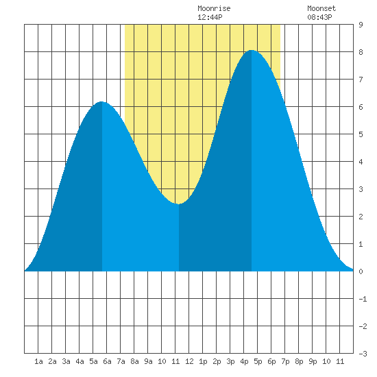 Knappa tide chart for Monday, October 7, 2024