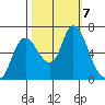 Knappa tide chart for Monday, October 7, 2024