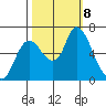 Knappa tide chart for Tuesday, October 8, 2024