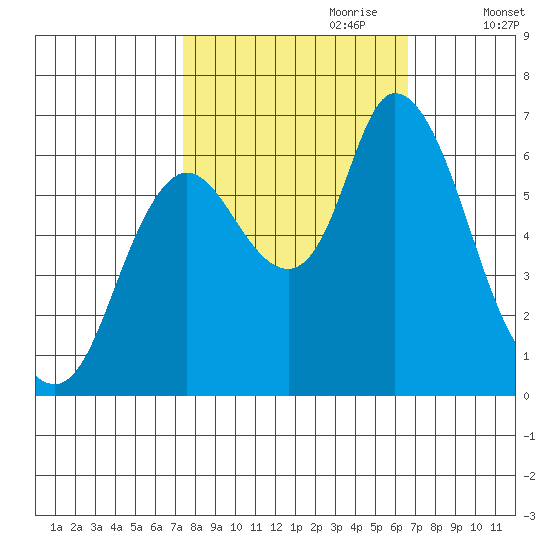 Knappa tide chart for Wednesday, October 9, 2024